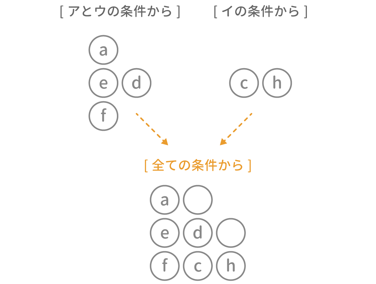 「方角」問題2 図3 Copyright （C） - SPI 例題・問題をイラストで超分かりやすく解説！（SPI3対応）【Study Pro】