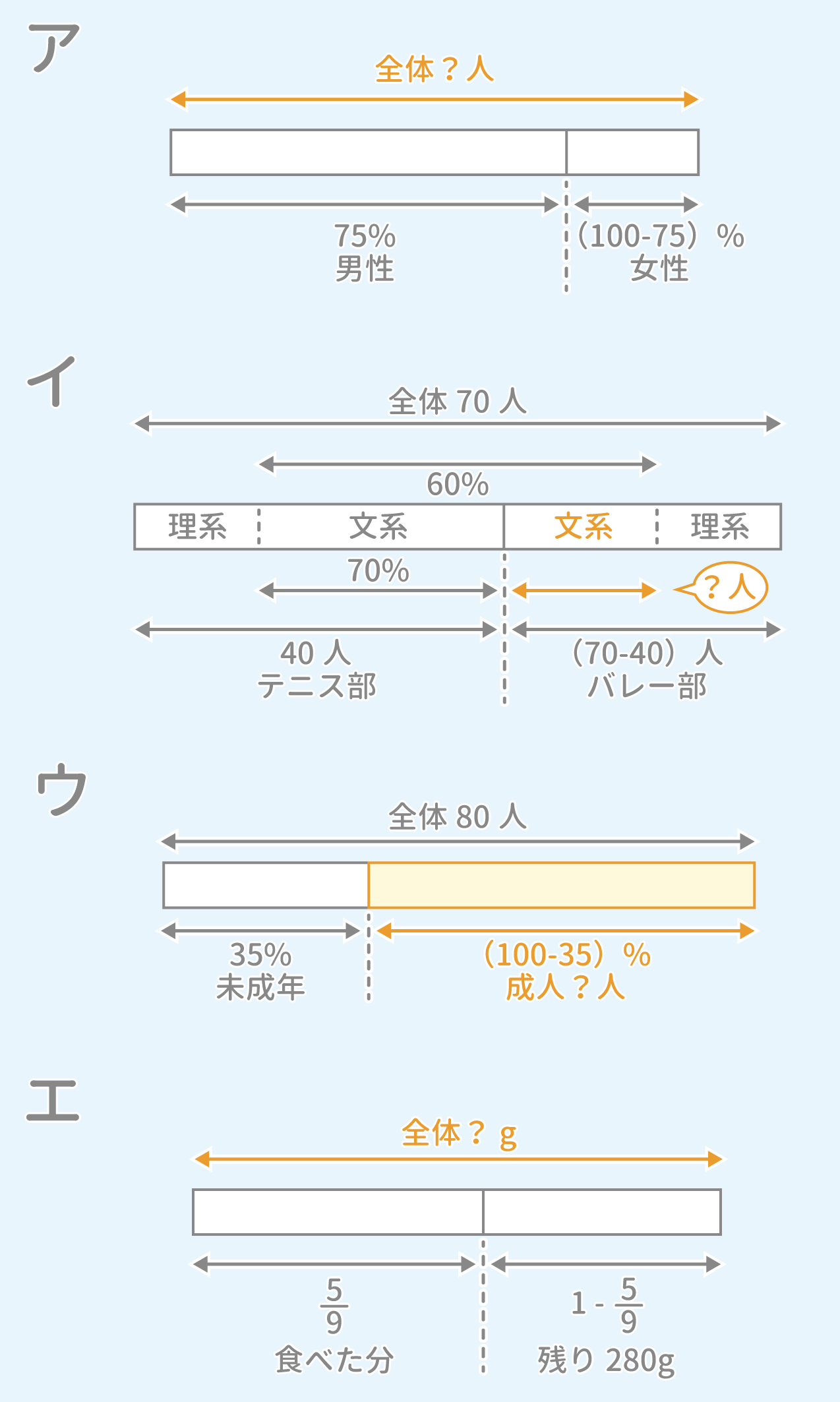 「非言語」例題1 図1 Copyright （C） - SPI 例題・問題をイラストで超分かりやすく解説！（SPI3対応）【Study Pro】