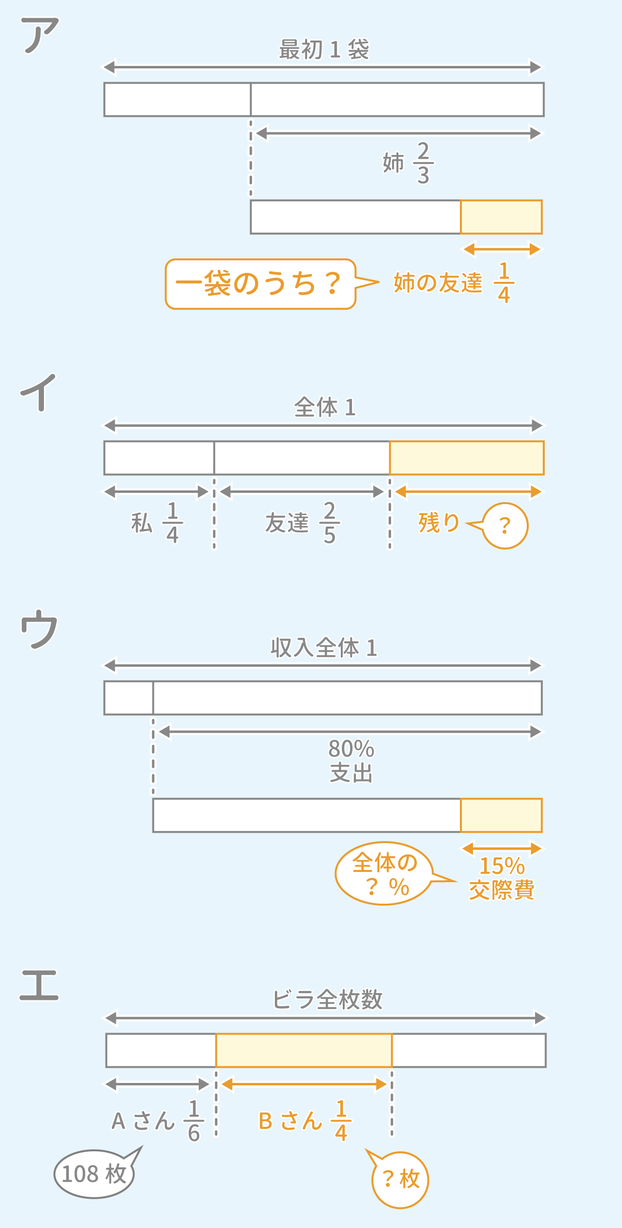 「非言語」問題1 図1 Copyright （C） - SPI 例題・問題をイラストで超分かりやすく解説！（SPI3対応）【Study Pro】
