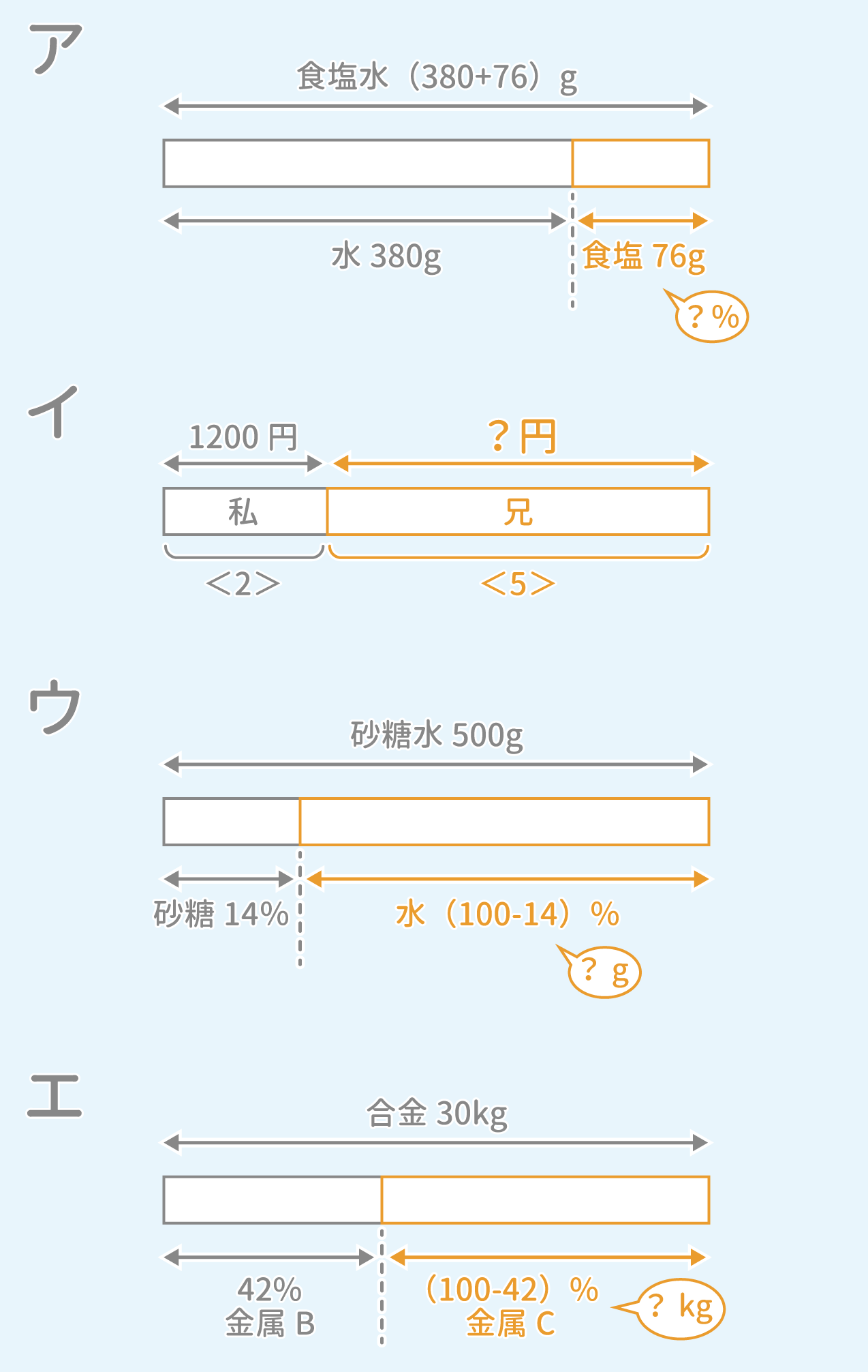 「非言語」問題2 図1 Copyright （C） - SPI 例題・問題をイラストで超分かりやすく解説！（SPI3対応）【Study Pro】