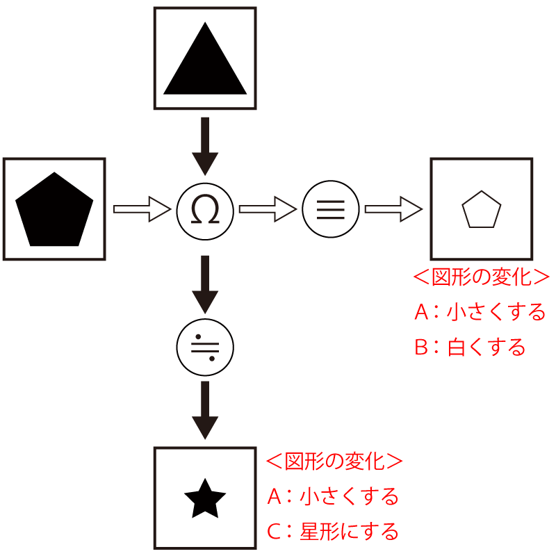 「CAB 暗号」例題1 図8 Copyright （C） - SPI 例題・問題をイラストで超分かりやすく解説！（SPI3対応）【Study Pro】