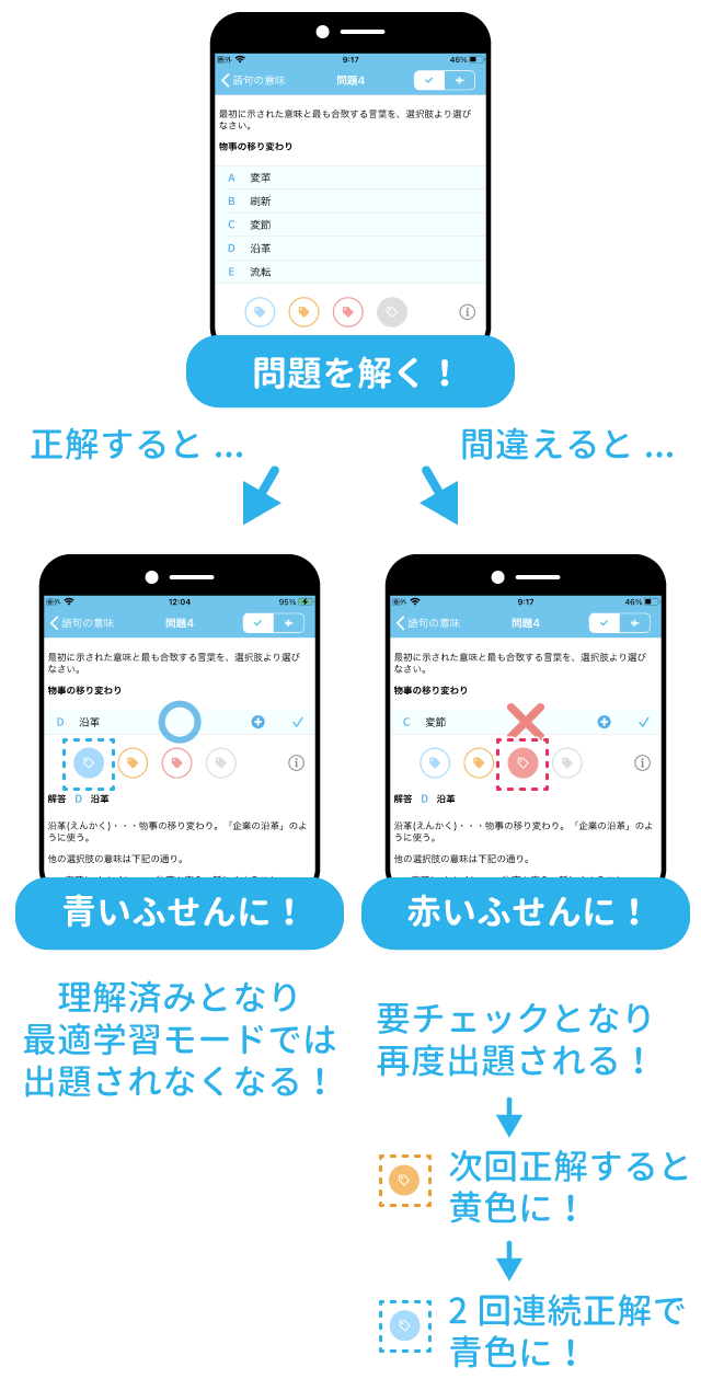特徴① 最適学習モード搭載! Copyright (C) - SPI 例題・問題をイラストで超分かりやすく解説!(SPI3対応)【Study Pro】